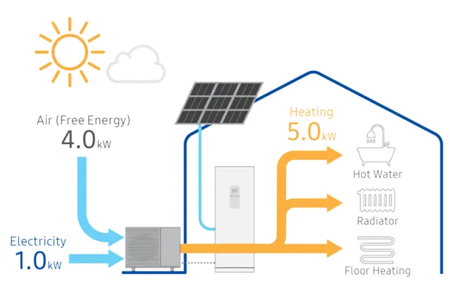 Energieumwandlung